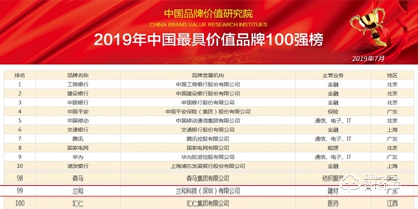 热烈祝贺：兰和智能锁上榜《2019年中国最具价值品牌100强》榜单