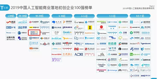 2019WAIC，眼神科技荣登2019中国人工智能商业落地百强榜！