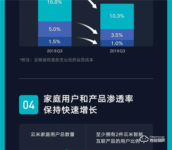 一图看懂云米2019年Q3财报：第三季度总销售收入10.7亿元，同比增长89.2%！
