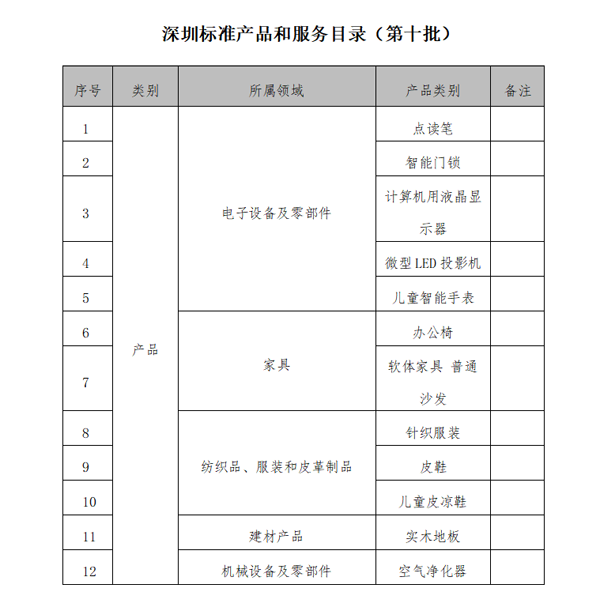 1.第十批深圳标准产品和服务目录发布 包括智能门锁、微型LED投影机等12个产品