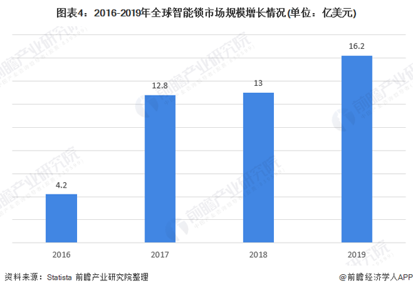 4.2020年智能门锁市场发展现状分析 中国渗透率较低