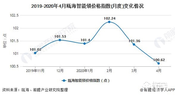 4.2020年中国智能门锁行业发展现状分析 市场规模稳步增长将逼近280亿元